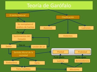 Teoría de Garófalo
   El delito Natural
                                                           Clasificación
             es

            Se reemplaza el
           análisis de hachos           Asesinos                                 Ladrones
            Por el de

         Sentimientos del                                    Violentos
             Corazón

              Que es
Delito                      Lesión de un

         Sentido Moral de la                          Piedad                 Probidad
              sociedad
                                                   Punto medio             Punto medio
                                                      Justicia             Benevolencia
Evoluciona                      Varía

           Tiene medidas                                           Altruismo
 
