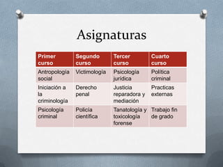 Asignaturas
Primer         Segundo        Tercer         Cuarto
curso          curso          curso          curso
Antropología   Victimología   Psicología     Política
social                        jurídica       criminal
Iniciación a   Derecho        Justicia       Practicas
la             penal          reparadora y   externas
criminología                  mediación
Psicología     Policía        Tanatología y Trabajo fin
criminal       científica     toxicología   de grado
                              forense
 