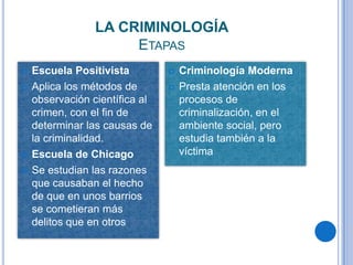 LA CRIMINOLOGÍA
                      ETAPAS
   Escuela Positivista            Criminología Moderna
   Aplica los métodos de          Presta atención en los
    observación científica al       procesos de
    crimen, con el fin de           criminalización, en el
    determinar las causas de        ambiente social, pero
    la criminalidad.                estudia también a la
   Escuela de Chicago              víctima
   Se estudian las razones
    que causaban el hecho
    de que en unos barrios
    se cometieran más
    delitos que en otros
 