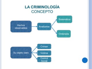 LA CRIMINOLOGÍA
              CONCEPTO
                               Sistemática

   Hechos
                  Analizarse
 observables

                               Ordenada




                   Crimen

Su objeto claro    Victima

                   Control
                   Social
 