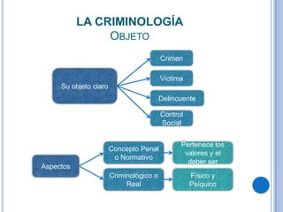 LA CRIMINOLOGÍA
                OBJETO
                                         Crimen

                                         Victima
     Su objeto claro
                                         Delincuente

                                         Control
                                         Social


                                               Pertenece los
                       Concepto Penal
                                                valores y el
                        o Normativo
                                                 deber ser
Aspectos
                       Criminológico o             Físico y
                            Real                   Psíquico
 