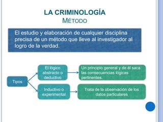 LA CRIMINOLOGÍA
                     MÉTODO
   El estudio y elaboración de cualquier disciplina
    precisa de un método que lleve al investigador al
    logro de la verdad.


                El lógico      Un principio general y de él saca
               abstracto o     las consecuencias lógicas
                deductivo      pertinentes.
Tipos
                Inductivo o      Trata de la observación de los
               experimental            datos particulares
 