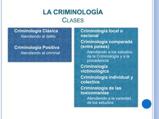 LA CRIMINOLOGÍA
                         CLASES
   Criminología Clásica            Criminología local o
       Atendiendo al delito         nacional
                                    Criminología comparada
   Criminología Positiva            (entre países)
       Atendiendo al criminal          Atendiendo a los estudios
                                         de la Criminología y a la
                                         procedencia
                                    Criminología
                                     victimológica
                                    Criminología individual y
                                     colectiva
                                    Criminología de las
                                     toxicomanías
                                        Atendiendo a la variedad
                                         de los estudios
 