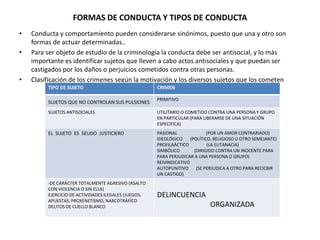FORMAS DE CONDUCTA Y TIPOS DE CONDUCTA 
• Conducta y comportamiento pueden considerarse sinónimos, puesto que una y otro son 
formas de actuar determinadas.. 
• Para ser objeto de estudio de la criminología la conducta debe ser antisocial, y lo más 
importante es identificar sujetos que lleven a cabo actos antisociales y que puedan ser 
castigados por los daños o perjuicios cometidos contra otras personas. 
• Clasificación de los crimenes según la motivación y los diversos sujetos que los cometen 
TIPO DE SUJETO CRIMEN 
SUJETOS QUE NO CONTROLAN SUS PULSIONES 
PRIMITIVO 
SUJETOS ANTISOCIALES UTILITARIO O COMETIDO CONTRA UNA PERSONA Y GRUPO 
EN PARTICULAR (PARA LIBERARSE DE UNA SITUACIÓN 
ESPECIFICA) 
EL SUJETO ES SEUDO JUSTICIERO PASIONAL (POR UN AMOR CONTRARIADO) 
IDEOLÓGICO (POLÍTICO, RELIGIOSO U OTRO SEMEJANTE) 
PROFILAÁCTICO (LA EUTANACIA) 
SIMBÓLICO (DIRIGIDO CONTRA UN INOCENTE PARA 
PARA PERJUDICAR A UNA PERSONA O GRUPO) 
REIVINDICATIVO 
AUTOPUNITIVO (SE PERJUDICA A OTRO PARA RECICBIR 
UN CASTIGO) 
-DE CARÁCTER TOTALMENTE AGRESIVO (ASALTO 
CON VIOLENCIA O SIN ELLA) 
EJERCICIO DE ACTIVIDADES ILEGALES (JUEGOS, 
APUESTAS, PROXENETISMO, NARCOTRÁFICO 
DELITOS DE CUELLO BLANCO 
DELINCUENCIA 
ORGANIZADA 
 