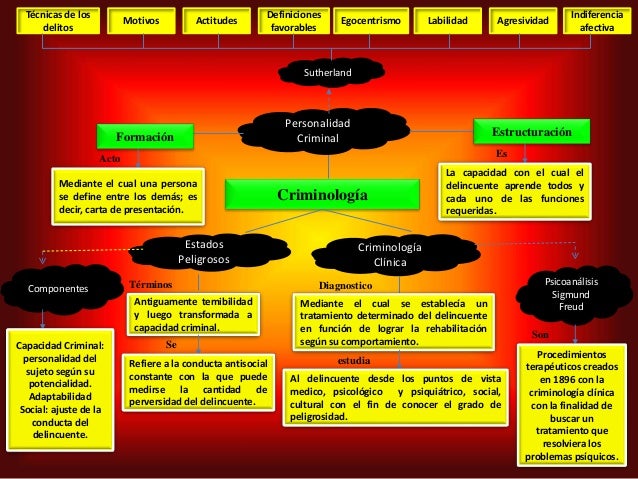 Mapa Conceptual de Criminologia