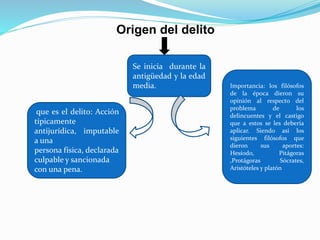 Origen del delito
Se inicia durante la
antigüedad y la edad
media.
que es el delito: Acción
típicamente
antijurídica, imputable
a una
persona física, declarada
culpable y sancionada
con una pena.
Importancia: los filósofos
de la época dieron su
opinión al respecto del
problema de los
delincuentes y el castigo
que a estos se les debería
aplicar. Siendo así los
siguientes filósofos que
dieron sus aportes:
Hesíodo, Pitágoras
,Protágoras Sócrates,
Aristóteles y platón
 