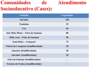 Comunidades de Atendimento
Socioeducativo (Cases):
27
Unidades Capacidade
Salvador 150
Feminina 35
CIA 90
Juiz Melo Matos – Feira de Santana 80
Zilda Arns – Feira de Santana 90
Irmã Dulce – Camaçari 72
Vitória da Conquista (Semiliberdade) 20
Juazeiro (Semiliberdade) 20
Salvador (Semiliberdade) 20
Feira de Santana (Semiliberdade) -
Teixeira de Freitas (Semiliberdade) -
 