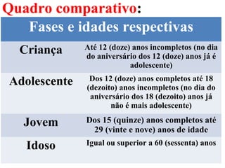 Quadro comparativo:
Fases e idades respectivas
Criança Até 12 (doze) anos incompletos (no dia
do aniversário dos 12 (doze) anos já é
adolescente)
Adolescente Dos 12 (doze) anos completos até 18
(dezoito) anos incompletos (no dia do
aniversário dos 18 (dezoito) anos já
não é mais adolescente)
Jovem Dos 15 (quinze) anos completos até
29 (vinte e nove) anos de idade
Idoso Igual ou superior a 60 (sessenta) anos
 