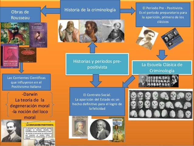 Criminologia mapa mental