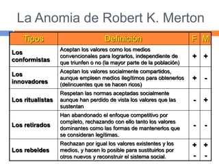 La Anomia de Robert K. Merton
Tipos Definición F M
Los
conformistas
Aceptan los valores como los medios
convencionales para lograrlos, independiente de
que triunfen o no (la mayor parte de la población)
+ +
Los
innovadores
Aceptan los valores socialmente compartidos,
aunque empleen medios ilegítimos para obtenerlos
(delincuentes que se hacen ricos)
+ -
Los ritualistas
Respetan las normas aceptadas socialmente
aunque han perdido de vista los valores que las
sustentan
- +
Los retirados
Han abandonado el enfoque competitivo por
completo, rechazando con ello tanto los valores
dominantes como las formas de mantenerlos que
se consideran legítimas.
- -
Los rebeldes
Rechazan por igual los valores existentes y los
medios, y hacen lo posible para sustituirlos por
otros nuevos y reconstruir el sistema social.
+
-
+
-
 