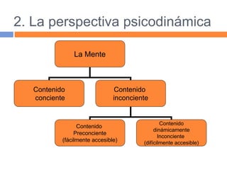 2. La perspectiva psicodinámica
La Mente
Contenido
conciente
Contenido
inconciente
Contenido
Preconciente
(fácilmente accesible)
Contenido
dinámicamente
Inconciente
(difícilmente accesible)
 