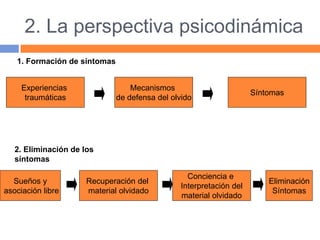 2. La perspectiva psicodinámica
Experiencias
traumáticas
Mecanismos
de defensa del olvido
Síntomas
1. Formación de síntomas
Sueños y
asociación libre
Recuperación del
material olvidado
Conciencia e
Interpretación del
material olvidado
Eliminación
Síntomas
2. Eliminación de los
síntomas
 