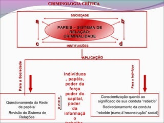 PAPEIS – SISTEMA DEPAPEIS – SISTEMA DE
RELAÇÃO:RELAÇÃO:
CRIMINALIDADECRIMINALIDADE
CRIMINOLOGIA CRÍTICACRIMINOLOGIA CRÍTICA
Questionamento da Rede
de papéis/
Revisão do Sistema de
Relações
Conscientização quanto ao
significado de sua conduta “rebelde”
Redirecionamento da conduta
“rebelde (rumo à“reconstrução” social)
ParaaSociedadeParaaSociedade
ParaoIndivíduoParaoIndivíduo
APLICAÇÃOAPLICAÇÃO
AA
BB
CC
DD
Indivíduos
, papéis,
poder da
força
poder do
capital,
poder
da
informaçã
o
]
SOCIEDADESOCIEDADE
INSTITUIÇÕESINSTITUIÇÕES
aa
cc
bb
dd
 