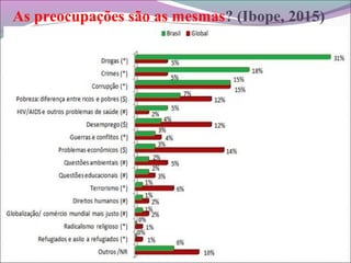 As preocupações são as mesmas? (Ibope, 2015)
20
 