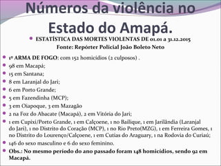 Números da violência no
Estado do Amapá. ESTATÍSTICA DAS MORTES VIOLENTAS DE 01.01 a 31.12.2015
Fonte: Repórter Policial João Boleto Neto
 1º ARMA DE FOGO: com 152 homicídios (2 culposos) .
 98 em Macapá;
 15 em Santana;
 8 em Laranjal do Jari;
 6 em Porto Grande;
 5 em Fazendinha (MCP);
 3 em Oiapoque, 3 em Mazagão
 2 na Foz do Abacate (Macapá), 2 em Vitória do Jari;
 1 em Cupixi/Porto Grande, 1 em Calçoene, 1 no Bailique, 1 em Jarilândia (Laranjal
do Jari), 1 no Distrito do Coração (MCP), 1 no Rio Preto(MZG), 1 em Ferreira Gomes, 1
no Distrito do Lourenço/Calçoene, 1 em Cutias do Araguary, 1 na Rodovia do Curiaú;
 146 do sexo masculino e 6 do sexo feminino.
 Obs.: No mesmo período do ano passado foram 148 homicídios, sendo 92 em
Macapá.
 