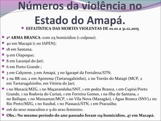 Números da violência no
Estado do Amapá. ESTATÍSTICA DAS MORTES VIOLENTAS DE 01.01 a 31.12.2015
 2º ARMA BRANCA: com 115 homicídios (1 culposo).
 40 em Macapá (1 no IAPEN);
 18 em Santana;
 9 em Oiapoque;
 8 em Laranjal do Jari;
 6 em Porto Grande ; 
 3 em Calçoene, 3 em Amapá, 3 no Igarapé da Fortaleza/STN;
 2 na BR-210, 2 em Aporema (Tartarugalzinho), 2 no Torrão do Matapi (MCP, 2 
em Tartarugalzinho, em Vitória do Jari;
 1 no Maracá/MZG, 1 no Maçaranduba/SNT, 1 em pedra Branca, 1 em Cupixi/Porto
Grande, 1 na Rodovia do Curiaú, 1 em Ferreira Gomes, 1 na Ilha de Santana, 1
no Bailique, 1 no Maruanun/MCP, 1 no Vila Nova (Mazagão), 1 Água Branca (SNV),1 no
Rio Preto/MZG, 1 no Itaubal, 1 no Piassacá/STN, 1 em Pracuúba;
 106 do sexo masculino e 9 do sexo feminino.
 Obs.: No mesmo período do ano passado foram 119 homicídios, 47 em Macapá.
 