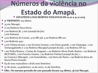 Números da violência no
Estado do Amapá. ESTATÍSTICA DAS MORTES VIOLENTAS DE 01.01 a 31.12.2015
 3º TRÂNSITO: 103 óbitos.
 35 em Macapá;
 10 na Rodovia Duca Serra;
 7 na Rodovia JK, 7 em Laranjal do Jari; 
5 em Santana;
 4 na Rodovia do Curiaú, 4 na BR-156, 4 na Rodovia BR-210;
 3 na Rodovia-440;
 2 em Vitória do Jari, 2 em Ferreira Gomes; 2 em Porto grande, 2 em Oiapoque, 2 em
Tartarugalzinho e 2 na Rodovia Macapá/Laranjal do Jari, 2 na Rodovia AP-20;
 1 em Pedra Branca, 1 Cutias do Araguari, 1 na Rodovia Alceu Paulo Ramos, 1 na Rodovia
MCP/MZG, 1 em Ferreira Gomes, 1 na Rodovia Vitória/Laranjal do Jari, 1
no Curicaca (Macapá), 1 em Fazendinha, 1 em Serra do Navio, 1 na Rodovia Serra do
Navio/Porto Grande;
 83 do sexo masculino e 18 do sexo feminino.
 37 de moto, 24 pedestres, 22 de carro, 20 de bicicleta,
 Obs.: No mesmo período do ano passado foram 124 óbitos, 36 em Macapá.
 