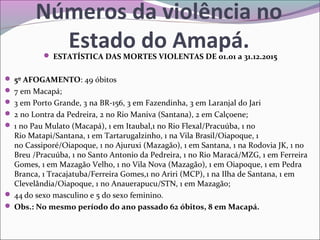 Números da violência no
Estado do Amapá. ESTATÍSTICA DAS MORTES VIOLENTAS DE 01.01 a 31.12.2015
 5º AFOGAMENTO: 49 óbitos
 7 em Macapá;
 3 em Porto Grande, 3 na BR-156, 3 em Fazendinha, 3 em Laranjal do Jari
 2 no Lontra da Pedreira, 2 no Rio Maniva (Santana), 2 em Calçoene;
 1 no Pau Mulato (Macapá), 1 em Itaubal,1 no Rio Flexal/Pracuúba, 1 no
Rio Matapi/Santana, 1 em Tartarugalzinho, 1 na Vila Brasil/Oiapoque, 1
no Cassiporé/Oiapoque, 1 no Ajuruxi (Mazagão), 1 em Santana, 1 na Rodovia JK, 1 no
Breu /Pracuúba, 1 no Santo Antonio da Pedreira, 1 no Rio Maracá/MZG, 1 em Ferreira
Gomes, 1 em Mazagão Velho, 1 no Vila Nova (Mazagão), 1 em Oiapoque, 1 em Pedra
Branca, 1 Tracajatuba/Ferreira Gomes,1 no Ariri (MCP), 1 na Ilha de Santana, 1 em
Clevelândia/Oiapoque, 1 no Anauerapucu/STN, 1 em Mazagão;
 44 do sexo masculino e 5 do sexo feminino. 
 Obs.: No mesmo período do ano passado 62 óbitos, 8 em Macapá.
 