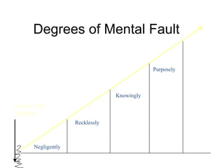 Degrees of Mental Fault Purposely Knowingly Recklessly Negligently Crime-Tort Barrier 
