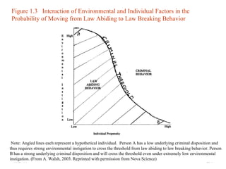 08/29/11 Figure 1.3  Interaction of Environmental and Individual Factors in the Probability of Moving from Law Abiding to Law Breaking Behavior  Note: Angled lines each represent a hypothetical individual.  Person A has a low underlying criminal disposition and thus requires strong environmental instigation to cross the threshold from law abiding to law breaking behavior. Person B has a strong underlying criminal disposition and will cross the threshold even under extremely low environmental instigation. (From A. Walsh, 2003. Reprinted with permission from Nova Science)  