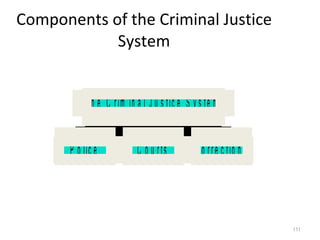 Components of the Criminal Justice System Components of Criminal Justice Police Courts Corrections The Criminal Justice System 