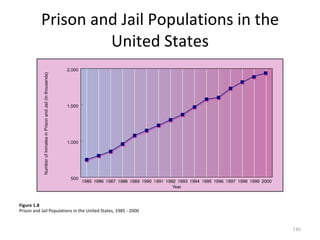 Prison and Jail Populations in the United States ,[object Object],[object Object]