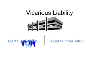 Vicarious Liability Agent’s Criminal Intent Agent’s Criminal Act 