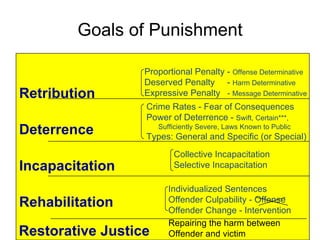 Goals of Punishment Retribution Deterrence Incapacitation Rehabilitation Proportional Penalty -  Offense Determinative   Deserved Penalty  -  Harm Determinative Expressive Penalty  -  Message Determinative Individualized Sentences Offender Culpability - Offense Offender Change - Intervention Crime Rates - Fear of Consequences Power of Deterrence -  Swift, Certain***,  Sufficiently Severe, Laws Known to Public Types: General and Specific (or Special) Collective Incapacitation Selective Incapacitation Restorative Justice Repairing the harm between Offender and victim 