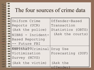 The four sources of crime data Uniform Crime Reports (UCR)  (Ask the police)   NIBRS - Incident-Based Reporting -- Future FBI reporting   Offender-Based Transaction Statistics (OBTS)  (Ask the courts)   National Criminal Victimization Survey (NCVS)  (Ask the victim)   Drug Use Forecasting (DUF)  (Ask the offender)   