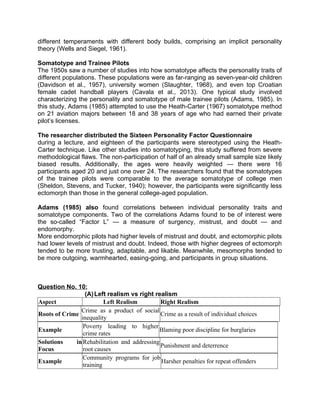 different temperaments with different body builds, comprising an implicit personality
theory (Wells and Siegel, 1961).
Somatotype and Trainee Pilots
The 1950s saw a number of studies into how somatotype affects the personality traits of
different populations. These populations were as far-ranging as seven-year-old children
(Davidson et al., 1957), university women (Slaughter, 1968), and even top Croatian
female cadet handball players (Cavala et al., 2013). One typical study involved
characterizing the personality and somatotype of male trainee pilots (Adams, 1985). In
this study, Adams (1985) attempted to use the Heath-Carter (1967) somatotype method
on 21 aviation majors between 18 and 38 years of age who had earned their private
pilot’s licenses.
The researcher distributed the Sixteen Personality Factor Questionnaire
during a lecture, and eighteen of the participants were stereotyped using the Heath-
Carter technique. Like other studies into somatotyping, this study suffered from severe
methodological flaws. The non-participation of half of an already small sample size likely
biased results. Additionally, the ages were heavily weighted — there were 16
participants aged 20 and just one over 24. The researchers found that the somatotypes
of the trainee pilots were comparable to the average somatotype of college men
(Sheldon, Stevens, and Tucker, 1940); however, the participants were significantly less
ectomorph than those in the general college-aged population.
Adams (1985) also found correlations between individual personality traits and
somatotype components. Two of the correlations Adams found to be of interest were
the so-called “Factor L” — a measure of surgency, mistrust, and doubt — and
endomorphy.
More endomorphic pilots had higher levels of mistrust and doubt, and ectomorphic pilots
had lower levels of mistrust and doubt. Indeed, those with higher degrees of ectomorph
tended to be more trusting, adaptable, and likable. Meanwhile, mesomorphs tended to
be more outgoing, warmhearted, easing-going, and participants in group situations.
Question No. 10:
(A)Left realism vs right realism
Aspect Left Realism Right Realism
Roots of Crime
Crime as a product of social
inequality
Crime as a result of individual choices
Example
Poverty leading to higher
crime rates
Blaming poor discipline for burglaries
Solutions in
Focus
Rehabilitation and addressing
root causes
Punishment and deterrence
Example
Community programs for job
training
Harsher penalties for repeat offenders
 