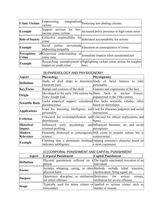 Crime Victims
Empowering marginalized
victims
Protecting law-abiding citizens
Example
Support services for low-
income crime victims
Increased police presence in high-crime areas
Role of Society
Collective responsibility for
crime
Individual accountability for actions
Example
Social justice movements
addressing inequality
Education on consequences of crime
Perceptions of
Crime
Contextual understanding of
crime rates
Immediate impacts often sensationalized
Example
Researching unemployment’s
impact on youth crime
Highlighting violent crime stories for tougher
laws
(B) PHRENOLOGY AND PHYSIOGNOMY:
Aspect Phrenology Physiognomy
Definition
Study of skull shape to determine
character traits
Study of facial features to infer
personality
Key Focus Bumps and contours of the skull Features and expressions of the face
Origin
Developed in the early 19th century by
Franz Joseph Gall
Dates back to ancient Greece,
popularized in the 19th century
Scientific Basis
Lacks empirical support; considered
pseudoscience
Also lacks scientific validity; often
based on stereotypes
Applications
Used for assessing intelligence and
personality
Used for character judgment and social
interactions
Criticism
Criticized for oversimplification and
determinism
Criticized for ethical implications and
biases
Historical
Impact
Influenced early psychology and
criminal profiling
Influenced literature, art, and social
perceptions
Modern
Relevance
Generally dismissed in contemporary
science
Still exists in popular culture but is
controversial
Example
Claiming that a prominent forehead
indicates intelligence
Judging someone's character based on
a stern expression
(C)CORPORAL PUNISHMENT AND CAPITAL PUNISHMENT
Aspect Corporal Punishment Capital Punishment
Definition
Physical punishment inflicted on a
person
The legally sanctioned execution of an
individual
Forms
Includes whipping, caning, or other
physical harm
Methods include lethal injection,
electrocution, firing squad, etc.
Purpose
Deterrence, discipline, or retribution
for minor offenses
Deterrence for serious crimes,
retribution for severe offenses
Scope
Typically used for minor crimes or
misconduct
Applied to serious crimes such as
murder or treason
 