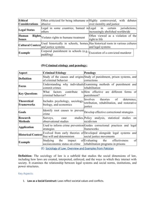 Ethical
Considerations
Often criticized for being inhumane or
abusive
Highly controversial, with debates
over morality and justice
Legal Status
Legal in some countries; banned in
others
Legal in certain jurisdictions;
increasingly abolished worldwide
Human Rights
Issues
Violates rights to humane treatment
Often viewed as a violation of the
right to life
Cultural Context
Used historically in schools, homes,
and justice systems
Has historical roots in various cultures
and legal systems
Example
Corporal punishment in schools (e.g.,
paddling)
Execution of a convicted murderer
(D)Criminal etiology and penology:
Aspect Criminal Etiology Penology
Definition
Study of the causes and origins
of criminal behavior
Study of punishment, prison systems, and
corrections
Focus
Understanding why individuals
commit crimes
Examining methods of punishment and
rehabilitation
Key Questions
What factors contribute to
criminal behavior?
How effective are different forms of
punishment?
Theoretical
Frameworks
Includes psychology, sociology,
biology, and economics
Involves theories of deterrence,
retribution, rehabilitation, and restorative
justice
Goals
Identify root causes to prevent
crime
Develop effective correctional strategies
Research
Methods
Surveys, case studies,
observational studies
Policy analysis, statistical studies on
recidivism
Application
Used to inform crime prevention
strategies
Guides correctional practices and legal
frameworks
Historical Context
Evolved from early theories of
free will and determinism
Developed alongside legal systems and
social justice movements
Example
Studying the impact of
socioeconomic status on crime
Evaluating the effectiveness of
rehabilitation programs in prisons
(E) Sociology of Law: Overview and Examples from Pakistan
Definition: The sociology of law is a subfield that studies the social dimensions of law,
including how laws are created, interpreted, enforced, and the ways in which they interact with
society. It examines the relationship between legal systems and social norms, institutions, and
power structures.
Key Aspects:
1. Law as a Social Construct: Laws reflect societal values and conflicts.
 