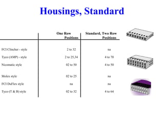 Housings, Standard
One Row Standard, Two Row
Positions Positions
FCI Clincher - style 2 to 32 na
Tyco (AMP) - style 2 to 25,34 4 to 70
Nicomatic style 02 to 50 4 to 50
Molex style 02 to 25 na
FCI DuFlex style na na
Tyco (T & B) style 02 to 32 4 to 64
 