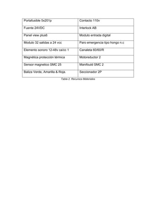 Portafusible 5x201p Contacto 110v
Fuente 24VDC Interlock AB
Panel view plus6 Modulo entrada digital
Modulo 32 salidas a 24 vcc Paro emergencia tipo hongo n.c
Elemento sonoro 12-48v ca/cc 1 Canaleta 60/60/R
Magnética protección térmica Motoreductor 2
Sensor magnetico SMC 25 Manifould SMC 2
Baliza Verde, Amarilla & Roja. Seccionador 2P
Tabla 2. Recursos Materiales
 