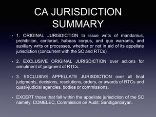 CA JURISDICTION
SUMMARY
• 1. ORIGINAL JURISDICTION to issue writs of mandamus,
prohibition, certiorari, habeas corpus, and quo warrants, and
auxiliary writs or processes, whether or not in aid of its appellate
jurisdiction (concurrent with the SC and RTCs)
• 2. EXCLUSIVE ORIGINAL JURISDICTION over actions for
annulment of judgment of RTCs.
• 3. EXCLUSIVE APPELLATE JURISDICTION over all final
judgments, decisions, resolutions, orders, or awards of RTCs and
quasi-judicial agencies, bodies or commissions.
• EXCEPT those that fall within the appellate jurisdiction of the SC
namely: COMELEC, Commission on Audit, Sandiganbayan.
 