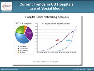 Current Trends in US Hospitals  use of Social Media  