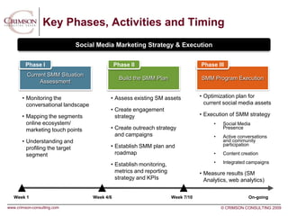 Key Phases, Activities and Timing
                                Social Media Marketing Strategy & Execution


         Phase I                                Phase II                           Phase III
         Current SMM Situation
                                                  Build the SMM Plan               SMM Program Execution
              Assessment

                                                                                   • Optimization plan for
       • Monitoring the                     • Assess existing SM assets
                                                                                     current social media assets
         conversational landscape
                                            • Create engagement
                                                                                   • Execution of SMM strategy
       • Mapping the segments                 strategy
         online ecosystem/                                                               •   Social Media
                                            • Create outreach strategy                       Presence
         marketing touch points
                                              and campaigns                              •   Active conversations
       • Understanding and                                                                   and community
                                                                                             participation
                                            • Establish SMM plan and
         profiling the target
                                              roadmap                                    •   Content creation
         segment
                                                                                         •   Integrated campaigns
                                            • Establish monitoring,
                                              metrics and reporting                • Measure results (SM
                                              strategy and KPIs                      Analytics, web analytics)


   Week 1                            Week 4/6                          Week 7/10                        On-going

www.crimson-consulting.com                                                                   © CRIMSON CONSULTING 2009
 