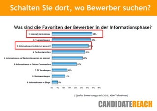 Schalten Sie Kurze Vorstellung
             dort, wo Bewerber suchen?
 