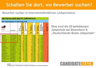 Schalten Sie Kurze Vorstellung
               dort, wo Bewerber suchen?
Bewerber suchen in Internetstellenbörsen (Jobportalen):



                                                                                 Dies sind die 20 beliebtesten
                                                                                 Jobportale bei Bewerbern lt.
                                                                                 „Deutschlands Beste Jobportale“




   (Quelle: www.deutschlandlandsbestejobportale.de,
   Befragung bei 14.000 Bewerbern Vergleich Generalisten und Jobsuchmaschinen)
 