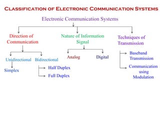 Electronic Communication Systems
Direction of
Communication
Nature of Information
Signal
Half Duplex
Full Duplex
Analog Digital
Unidirectional Bidirectional
Simplex
Techniques of
Transmission
Baseband
Transmission
Communication
using
Modulation
Classification of Electronic Communication Systems
 