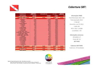 Informações PARÁ:
Total Municípios 2012: 143
Total população 2012:
7.798.387
Domicílios com TV 2012:
1.669.190
IPC% 2012: 2,41984
Localidades: 142
Informações emissoras:
AFILIADAS: 27
FILIAL SBT: 01
SBT PARÁ
Cobertura SBT PARÁ:
Cobertura: 33 localidades
Fonte: IPC Target Marketing 2012 / IBGE - PNAD 2009 e Censo 2010 /
IBOPE (índice ajustado de domicílios com TV 2012) / Diretoria de Redes e Afiliadas SBT
Atlas de consumo – CGM / DIM (Base : estimativa de consumo e população – IPC Maps 2012)
Cobertura SBT:
 