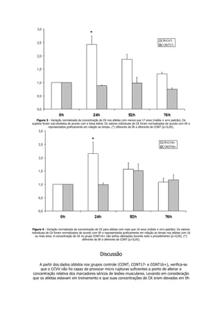Figura 3 - Variação normalizada da concentração de CK nos atletas com menos que 17 anos (média ± erro padrão). Os
sujeitos foram sub-divididos de acordo com a faixa etária. Os valores individuais de CK foram normalizados de acordo com 0h e
representados graficamente em relação ao tempo. (*) diferente de 0h e diferente de CONT (p<0,05).
Figura 4 - Variação normalizada da concentração de CK para atletas com mais que 16 anos (média ± erro padrão). Os valores
individuais de CK foram normalizados de acordo com 0h e representados graficamente em relação ao tempo nos atletas com 16
ou mais anos. A concentração de CK no grupo CONT16+ não sofreu alterações durante todo o procedimento (p>0,05). (*)
diferente de 0h e diferente de CONT (p<0,05).
Discussão
A partir dos dados obtidos nos grupos controle (CONT, CONT17- e CONT16+), verifica-se
que o CCVV não foi capaz de provocar micro rupturas suficientes a ponto de alterar a
concentração relativa dos marcadores séricos de lesões musculares. Levando em consideração
que os atletas estavam em treinamento e que suas concentrações de CK eram elevadas em 0h
 