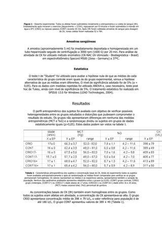 Figura 1 - Desenho experimental. Todos os atletas foram submetidos inicialmente a antropometria e a coleta de sangue (0h).
Imediatamente após iniciaram o exercício (Aquecimento + CCVV), repousaram por 8 minutos e foram submetidos à imersão em
água a 8°C (CRIO) ou repouso passivo (CONT) durante 20 min. Após 24h foram coletadas amostras de sangue para dosagem
de CK, novas coletas foram realizadas 52 e 76h.
Amostras sangüíneas
A amostra (aproximadamente 5 ml) foi imediatamente depositada e homogeneizada em um
tubo heparinizado seguido de centrifugação a 3000 rpm (1600 G) por 20 min. Para análise da
atividade de CK foi utilizado método enzimático (CK-NAC UV otimizado - Biodiagnóstica - Brasil)
em espectrofotômetro Specord M500 (Zeiss - Germany) a 37ºC.
Estatística
O teste t de "Student" foi utilizado para avaliar a hipótese nula de que as médias de cada
característica do grupo controle eram iguais às do grupo experimental, versus a hipótese
alternativa de que as médias eram diferentes. O nível de significância adotado foi de 5% (a =
0,05). Para os dados com medidas repetidas foi utilizado ANOVA e, caso necessário, teste post
hoc de Tukey, ainda com nível de significância de 5%. O tratamento estatístico foi realizado em
SPSS® 13.0 for Windows (LEAD Technologies, 2004).
Resultados
O perfil antropométrico dos sujeitos foi avaliado com objetivo de verificar possíveis
heterogeneidades entre os grupos estudados e distorções que pudessem comprometer o
resultado do estudo. Os grupos não apresentaram diferenças em nenhuma das medidas
antropométricas (MCT e %G) e a randomizaçao dividiu os sujeitos em grupos de idades
estatisticamente iguais (p>0,05). Estes dados podem ser vistos na tabela 1.
Tabela 1 - Características antropométrica dos sujeitos e concentração basal de CK. Antes do experimento todos os sujeitos
foram avaliados antropometricamente e após as randomização as médias foram comparadas para verificar se os grupos
permaneciam homogêneos. Os valores representam as médias e os respectivos valores, apresentamos também a variação da
população. Nenhum dos parâmetros analisados apresentou estatística entre o grupos (p>0,05). (CONT) grupo controle; (CRIO)
grupo crioterapia; (CONT17-) ou (CRIO17-) idade abaixo de 17 anos; (CRIO16+) ou (CONT16+) idade entre 16 e 20 anos;
(MCT) massa corporal total; (%G) percentual de gordura.
As concentrações basais de CK (0h) também eram homogêneas entre os grupos. Como
todos os sujeitos eram atletas em atividade, a concentração de CK apresentava-se alta. O grupo
CRIO apresentava concentração média de 398 ± 79 U/L, o valor referência para população é de
até 180 U/L. O grupo CONT apresentou valores de 389 ± 49 (Tabela 1).
 