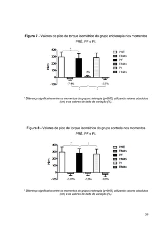 39
Figura 7 - Valores de pico de torque isométrico do grupo crioterapia nos momentos
PRÉ, PF e PI.
* Diferença significativa entre os momentos do grupo crioterapia (p<0,05) utilizando valores absolutos
(cm) e os valores de delta de variação (%).
Figura 8 - Valores de pico de torque isométrico do grupo controle nos momentos
PRÉ, PF e PI.
* Diferença significativa entre os momentos do grupo crioterapia (p<0,05) utilizando valores absolutos
(cm) e os valores de delta de variação (%).
 
