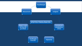 Vasodilatação
analgesia
Aumento do
metabolismo
celular
Hiperemia
Tonificação
muscular
Reduz a ação
da força da
gravidade
Relaxamento
EFEITOS FISIOLÓGICOS:
 