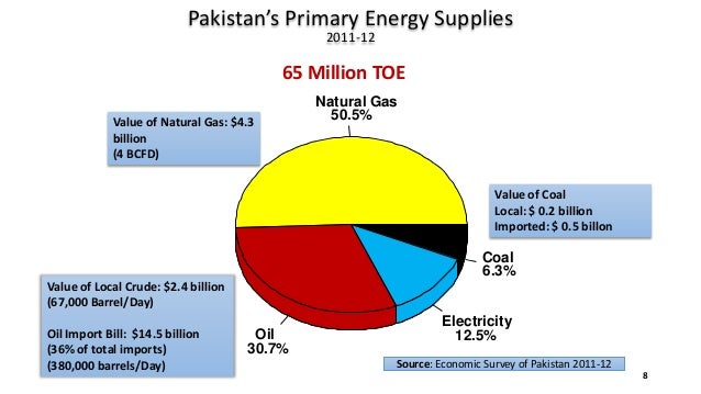 Natural Gas Consumption In Pakistan Natural Gas Consumption In Pakistan