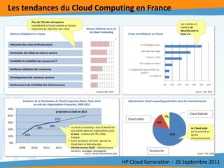 Les tendances du Cloud Computing en France HP Cloud Generation – 28 Septembre 2011 Évolution de la Pénétration du Cloud Computing (SaaS, PaaS, IaaS) au sein des Organisations Françaises, 2009-2012 Source : Markess international, 2010 projection au-delà de 2012 Source : PAC, 2010 Freins et inhibiteurs en France Moteurs d’adoption en France Les craintes en matière  de Sécurité sont le frein n°1 Le cloud computing a tout d’abord fait son entrée dans les organisations avec  le SaaS  : collaboratif, RH, CRM, Finance Autre tendance de fond : percée du Cloud dans le domaine des  infrastructures (IaaS ) : infrastructure serveurs, stockage, sauvegarde Niveau d’attente vis-à-vis du Cloud Computing Réduction des coûts d’infrastructure Diminution des délais de mise en oeuvre Flexibilité et scalabilité des ressources IT Meilleure utilisation des ressources Développement de nouveaux services Renforcement de la fiabilité des infrastructures + - enquête CRIP, 2010 Plus de 75% des entreprises  considèrent le Cloud comme un facteur important de réduction des coûts Cloud privé Cloud hybride Cloud public Infrastructure Cloud computing prioritaire dans les investissements  Le Cloud privé  est la priorité en terme d’investissement Source : PAC, 2010 