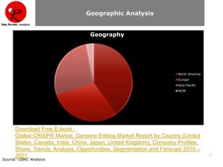 12
Geography
North America
Europe
Asia-Pacific
ROW
Source: OBRC Analysis
Geographic Analysis
Download Free E-book :
Global CRISPR Market, Genome Editing Market Report by Country (United
States, Canada, India, China, Japan, United Kingdom), Company Profiles,
Share, Trends, Analysis, Opportunities, Segmentation and Forecast 2015 –
2021
 