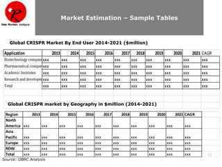 13
Application 2013 2014 2015 2016 2017 2018 2019 2020 2021 CAGR
Biotechnology companiesxxx xxx xxx xxx xxx xxx xxx xxx xxx xxx
Pharmaceutical companiesxxx xxx xxx xxx xxx xxx xxx xxx xxx xxx
Academic Institutes xxx xxx xxx xxx xxx xxx xxx xxx xxx xxx
Research and development institutesxxx xxx xxx xxx xxx xxx xxx xxx xxx xxx
Total xxx xxx xxx xxx xxx xxx xxx xxx xxx xxx
Region 2013 2014 2015 2016 2017 2018 2019 2020 2021 CAGR
North
America xxx xxx xxx xxx xxx xxx xxx xxx xxx xxx
Asia
Pacific xxx xxx xxx xxx xxx xxx xxx xxx xxx xxx
Europe xxx xxx xxx xxx xxx xxx xxx xxx xxx xxx
ROW xxx xxx xxx xxx xxx xxx xxx xxx xxx xxx
Total xxx xxx xxx xxx xxx xxx xxx xxx xxx xxx
Global CRISPR market by Geography in $million (2014-2021)
Market Estimation – Sample Tables
Global CRISPR Market By End User 2014-2021 ($million)
Source: OBRC Analysis
 