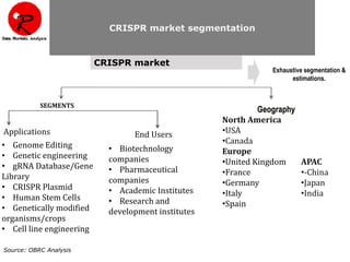 SEGMENTS
CRISPR market segmentation
CRISPR market
Geography
North America
•USA
•Canada
Europe
•United Kingdom
•France
•Germany
•Italy
•Spain
.Exhaustive segmentation &
estimations.
APAC
•-China
•Japan
•India
Source: OBRC Analysis
Applications End Users
• Genome Editing
• Genetic engineering
• gRNA Database/Gene
Library
• CRISPR Plasmid
• Human Stem Cells
• Genetically modified
organisms/crops
• Cell line engineering
• Biotechnology
companies
• Pharmaceutical
companies
• Academic Institutes
• Research and
development institutes
 